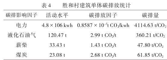 胜和村碳排放核算