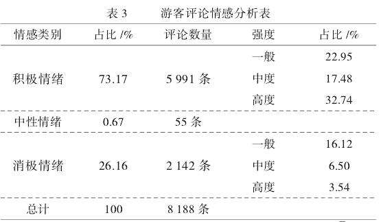 滕王阁景区情感分析