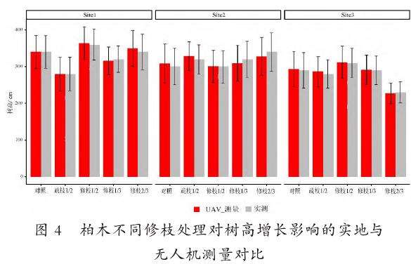 基于无人机监测不同修枝处理方式对柏木生长性状和碳储量的影响