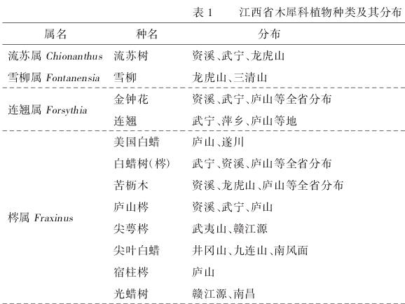 江西省木犀科植物资源调查