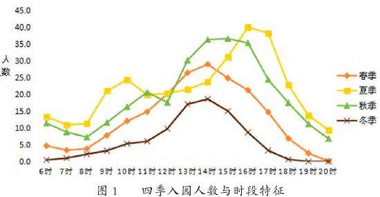 老年人入园人数与时段呈现出明显的季节性特征