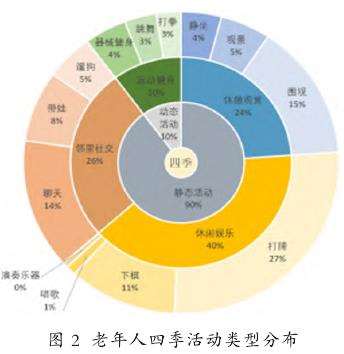 老人年四季活动类型特征分析