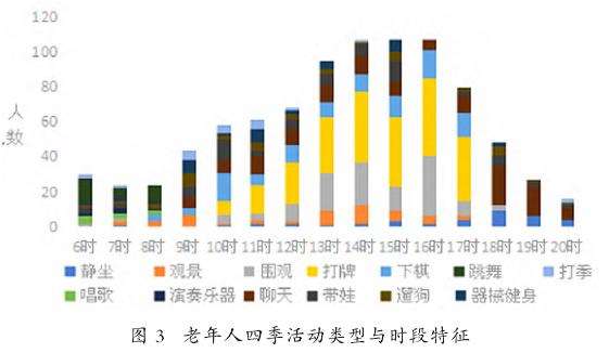 口袋公园老年人四季使用行为特征研究