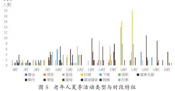老年人夏季活动类型与时段特征