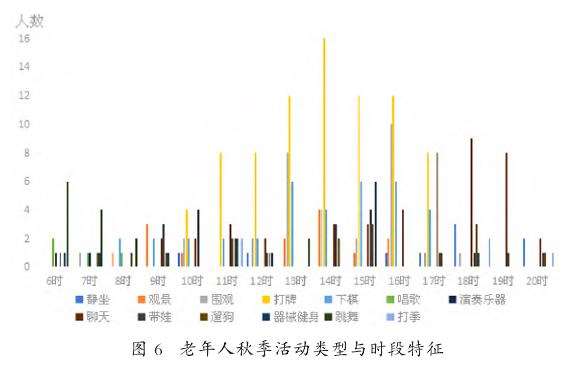 老年人秋季活动类型与时段特征