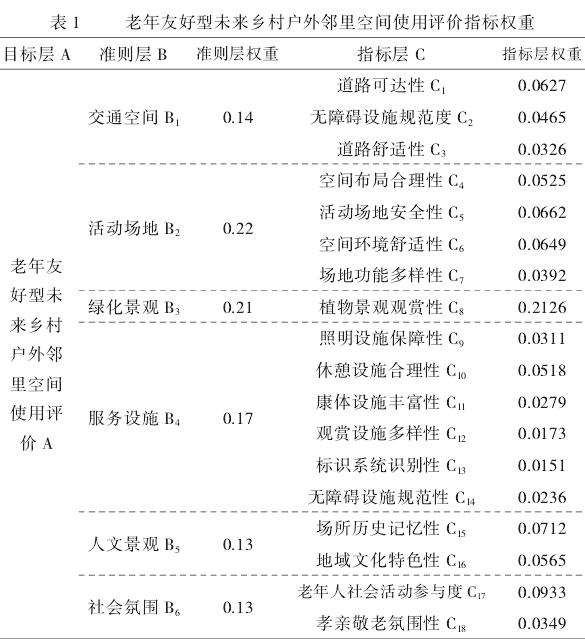 未来乡村户外邻里空间使用评价指标体系构建