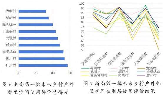 老龄化背景下未来乡村户外邻里空间使用评价及优化策略