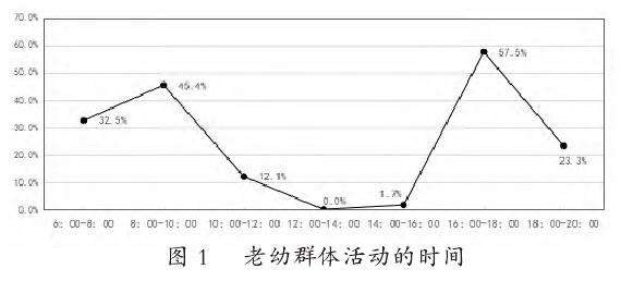 社区公共空间内老幼群体的活动特征