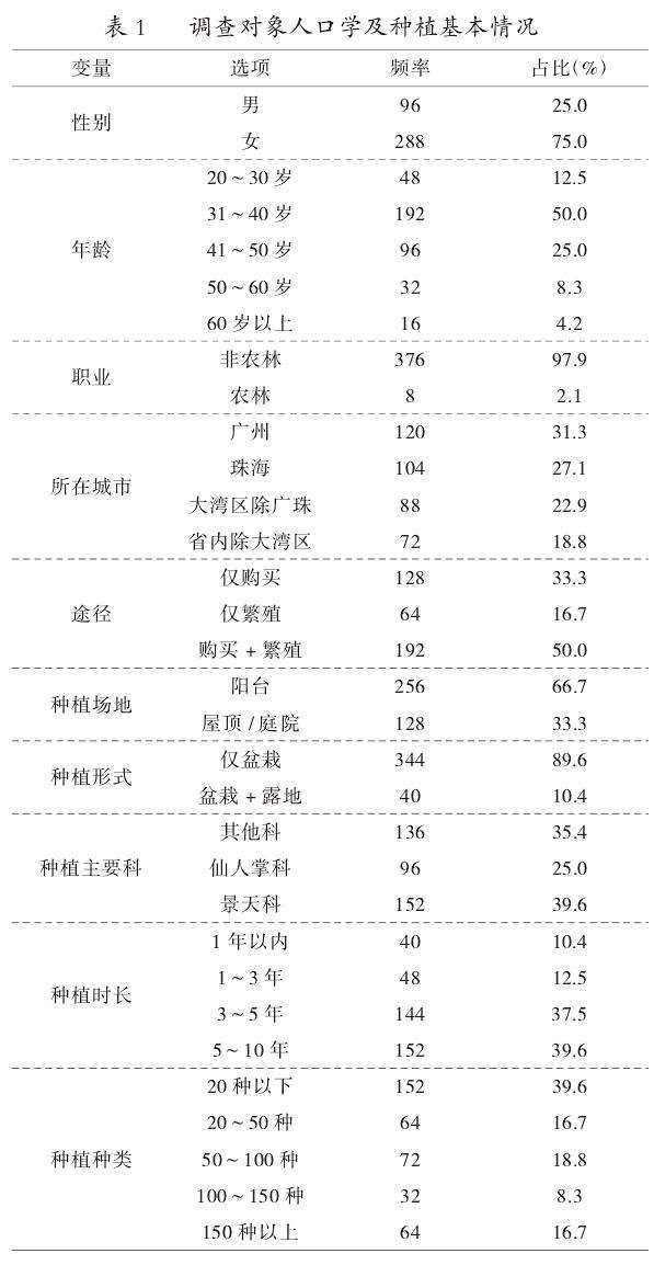 盆栽多肉植物对公众身心健康的影响研究