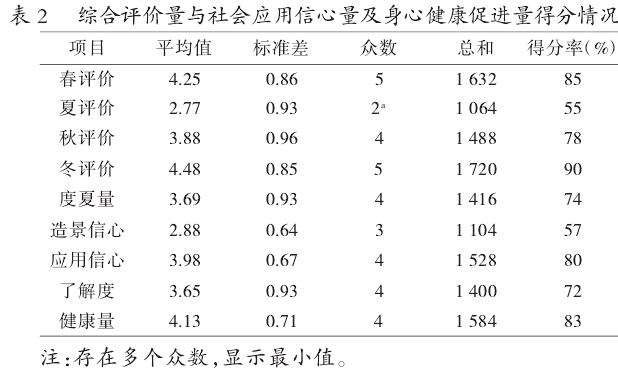 盆栽多肉植物对公众身心健康的影响研究