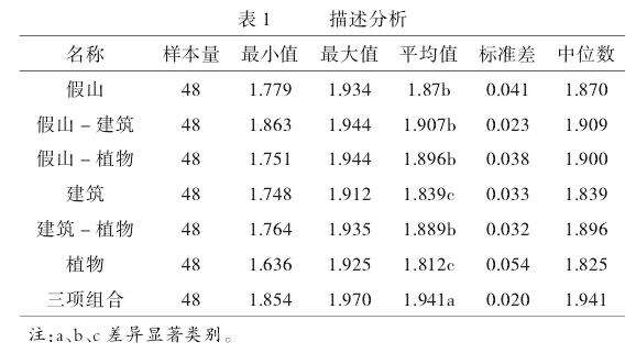 清晖园假山组合要素轮廓线分形数字化探究