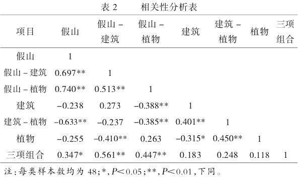 清晖园假山组合要素轮廓线分形数字化探究