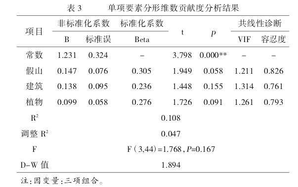 清晖园假山组合要素轮廓线分形数字化探究