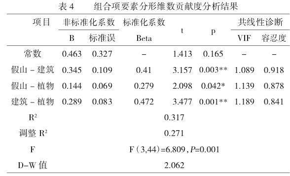 清晖园假山组合要素轮廓线分形数字化探究