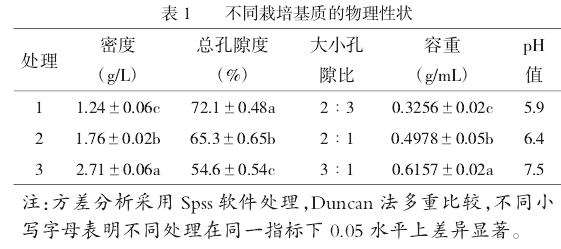 不同栽培基质的物理性状比较