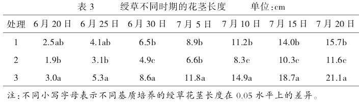 不同栽培基质对绶草花茎长度的影响