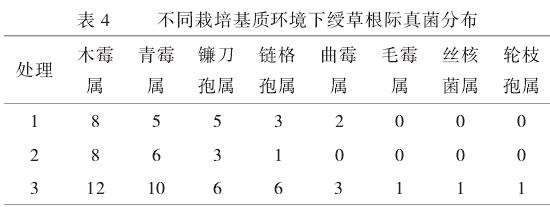 不同栽培基质环境下绶草根际真菌分布