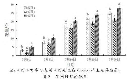 不同栽培基质对绶草花量的影响