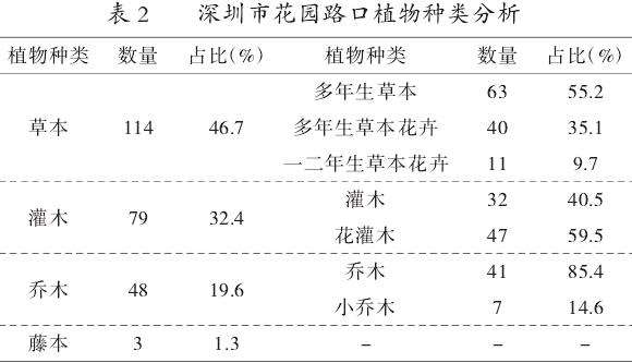 深圳市花园路口植物应用调查