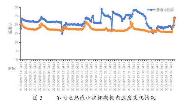 不同电热线小拱棚棚内温度变化情况