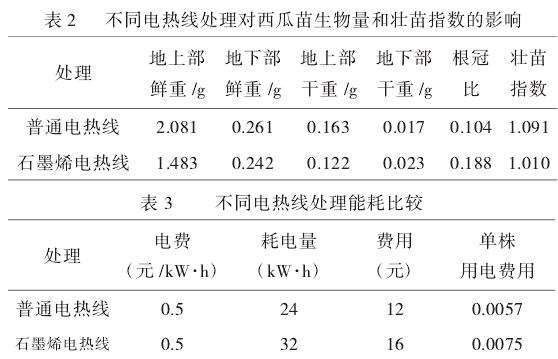 石墨烯电热线在西瓜嫁接苗上的增温效果研究