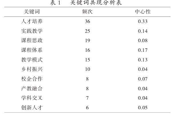 关键词共现分析