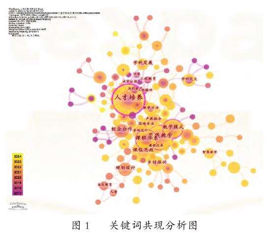 新工科背景下风景园林专业教改趋势与方向探究