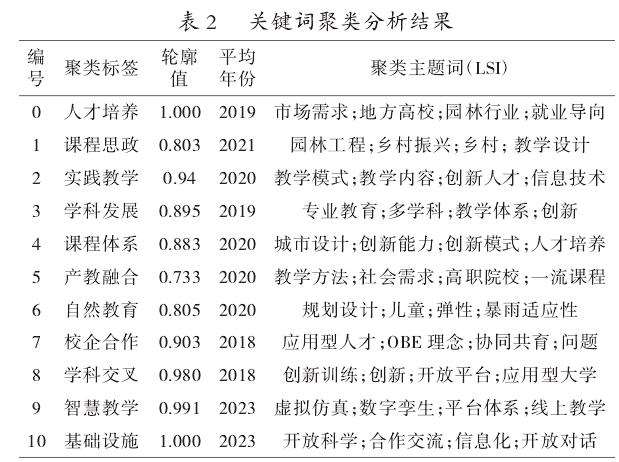 关键词聚类分析