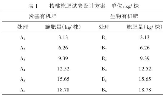 新疆核桃有机肥配施方案研究