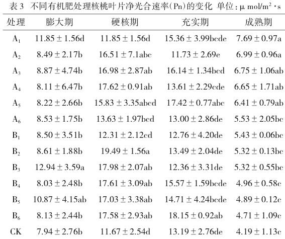 有机肥对核桃生理指标的影响