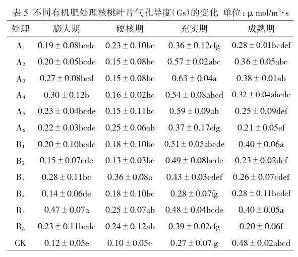 有机肥对核桃叶片气孔导度的影响