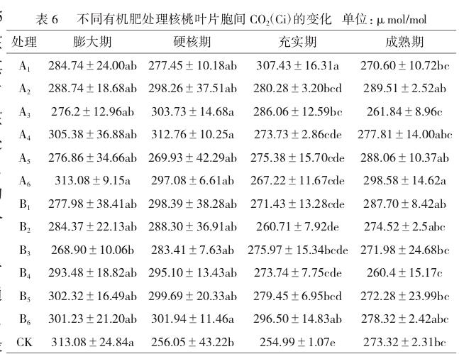 新疆核桃有机肥配施方案研究