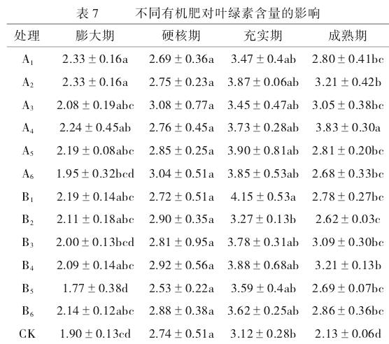 有机肥对核桃叶片叶绿素含量的影响