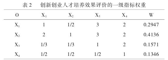 创新创业人才培养效果评价指标权重赋值及一致性检验