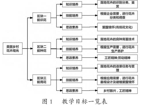 以花卉栽培技术课程为例