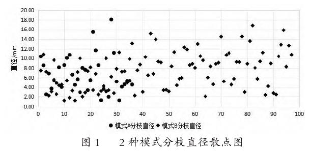 修剪对边坡绿化植物冬红生长及开花的影响