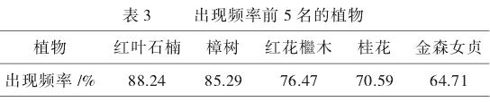 彩叶植物频率分析