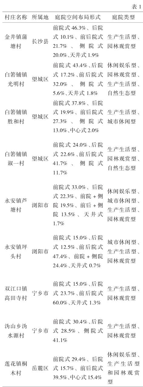 长沙地区乡村庭院可食地景营建策略