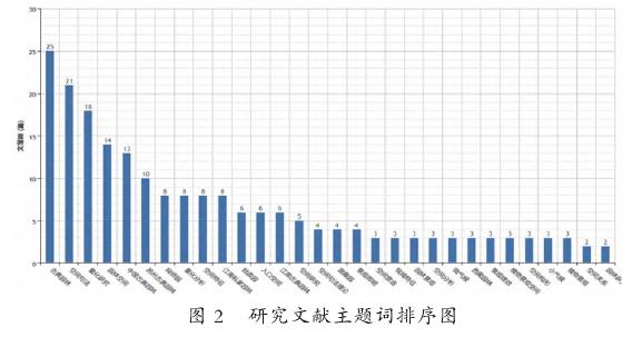 古典园林量化研究发文概况