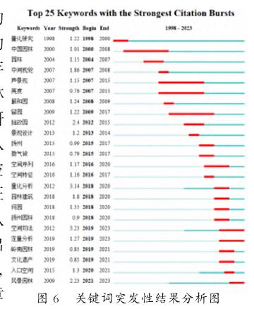 古典园林量化研究关键词突发性结果