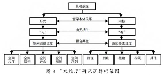 中国古典园林量化研究的双维度分析