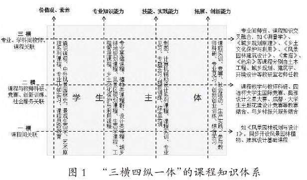 产教协同背景下风景园林专业创新型应用人才培养探索与实践