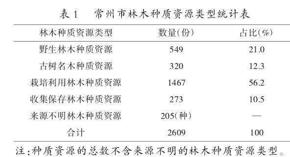 常州市林木种质资源现状分析