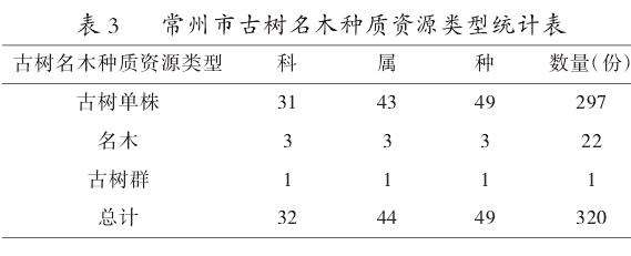 古树名木种质资源