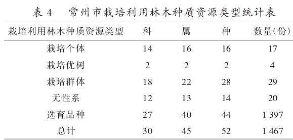 栽培利用林木种质资源