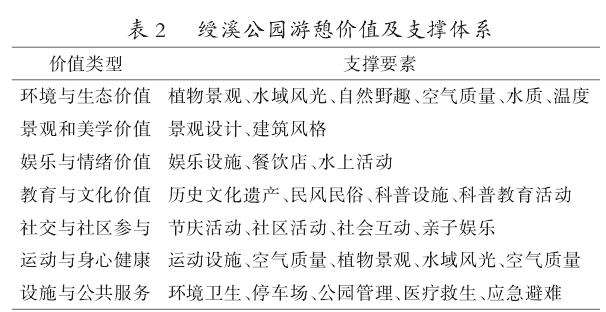 莆田城市公园的游憩价值体系构成与实现路径研究