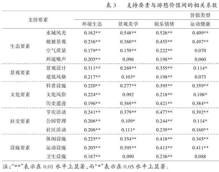 莆田城市公园的游憩价值体系构成与实现路径研究