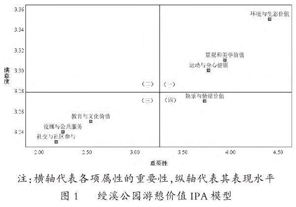 游憩价值与满意度协调性