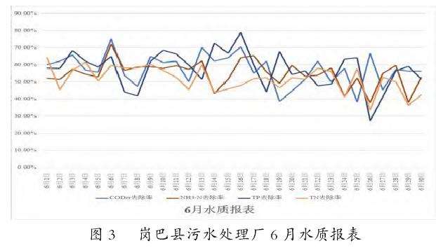 高寒高海拔地区人工湿地处理效果分析及建议