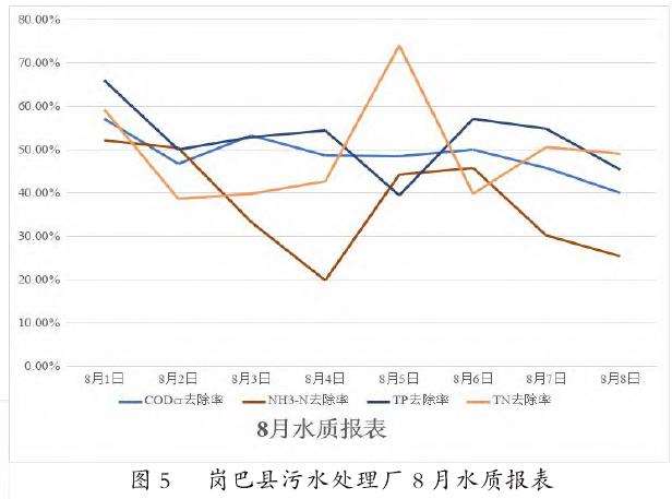 高寒高海拔地区人工湿地处理效果分析及建议